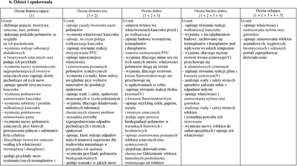 wymienia podstawowe zastosowania kauczuku wymienia substraty i produkt wulkanizacji kauczuku wymienia podstawowe zastosowania gumy wymienia nazwy polimerów sztucznych, przy których powstawaniu jednym