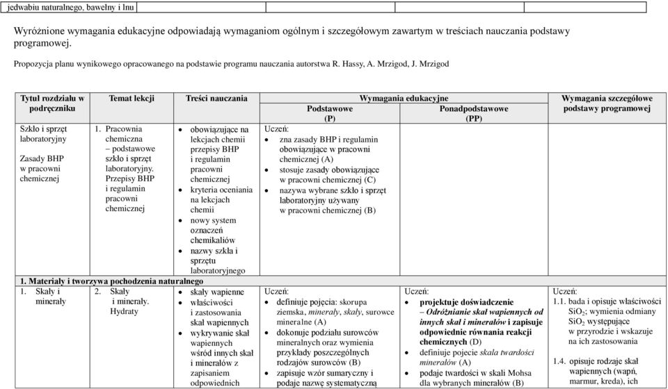 Mrzigod Tytuł rozdziału w podręczniku Szkło i sprzęt laboratoryjny Zasady BHP w pracowni chemicznej Temat lekcji Treści nauczania Wymagania edukacyjne Wymagania szczegółowe Podstawowe (P)