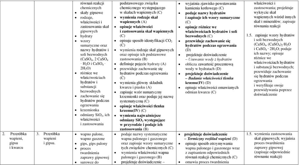 różnice we właściwościach hydratów i substancji bezwodnych zachowanie się hydratów podczas ogrzewania krzemionka odmiany SiO 2, ich właściwości i zastosowania wapno palone, wapno gaszone gips, gips