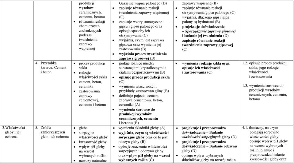 i właściwości szkła cement, beton, ceramika zastosowania zaprawy cementowej, cementu i betonu gleba sorpcyjne właściwości gleby kwasowość gleby wpływ ph gleby na wzrost wybranych roślin nawozy