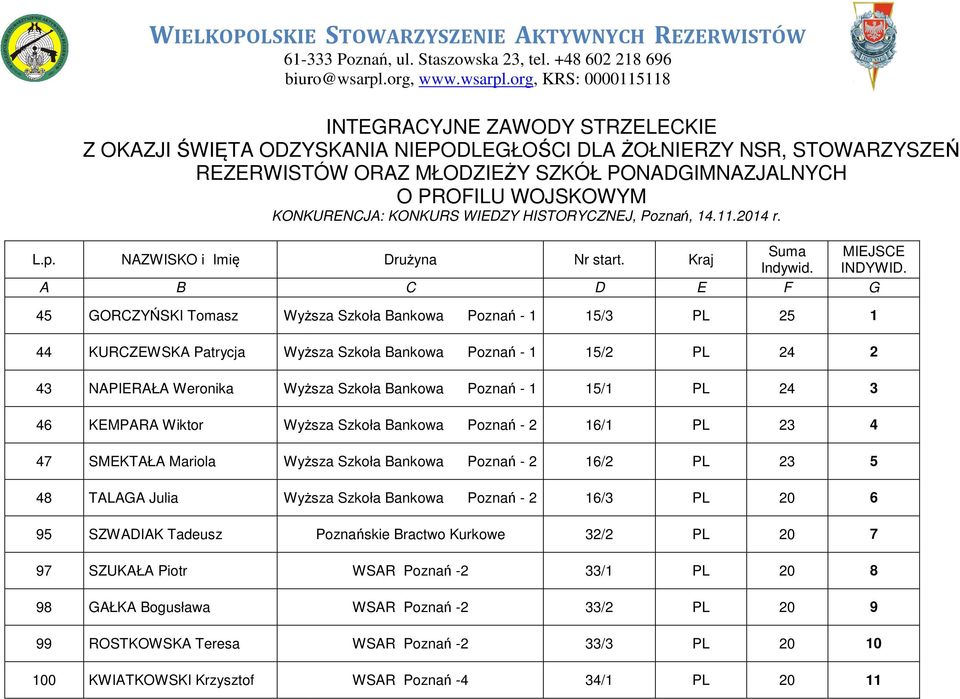 KONKURENCJA: KONKURS WIEDZY HISTORYCZNEJ,, 14.11.2014 r. L.p. A NAZWISKO i Imię B Drużyna Nr start. Kraj C D E Suma Indywid. F MIEJSCE INDYWID.