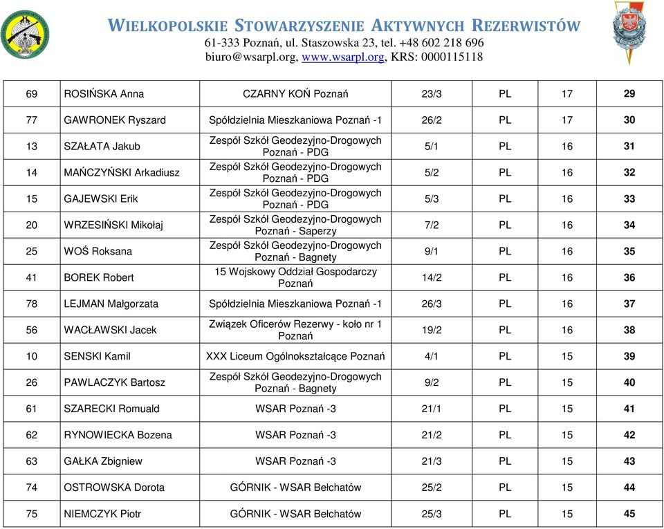 Mikołaj 25 WOŚ Roksana 41 BOREK Robert - PDG - PDG - PDG - Saperzy - Bagnety 15 Wojskowy Oddział Gospodarczy 5/1 PL 5/2 PL 5/3 PL 7/2 PL 9/1 PL 14/2 PL 16 31 16 32 16 33 16 34 16 35 16 36 78 LEJMAN