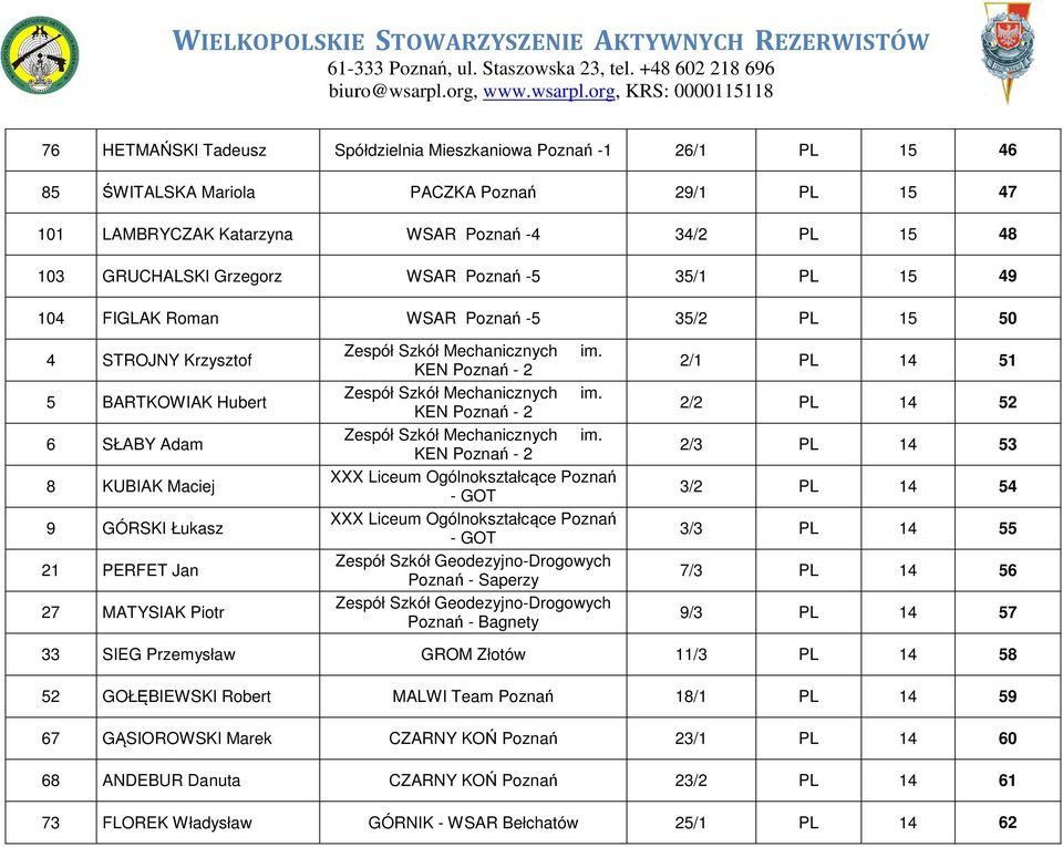 WSAR -5 35/1 PL WSAR -5 35/2 PL 15 47 15 48 15 49 15 50 4 STROJNY Krzysztof 5 BARTKOWIAK Hubert 6 SŁABY Adam 8 KUBIAK Maciej 9 GÓRSKI Łukasz 21 PERFET Jan 27 MATYSIAK Piotr KEN - 2 KEN - 2 KEN - 2