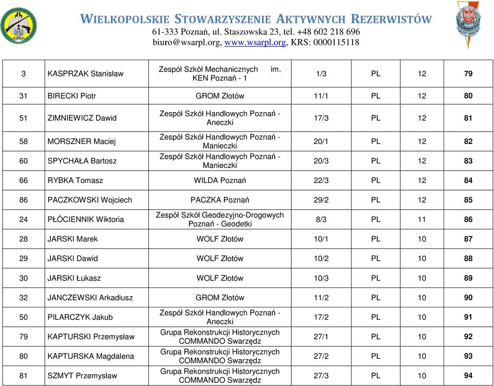 Bartosz Zespół Szkół Handlowych - Manieczki Zespół Szkół Handlowych - Manieczki 20/1 PL 20/3 PL 12 82 12 83 66 RYBKA Tomasz 86 PACZKOWSKI Wojciech WILDA 22/3 PL PACZKA 29/2 PL 12 84 12 85 24