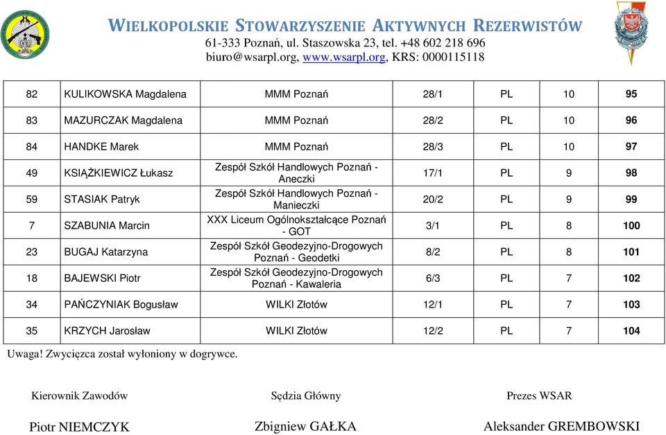 Patryk 7 SZABUNIA Marcin 23 BUGAJ Katarzyna 18 BAJEWSKI Piotr Zespół Szkół Handlowych - Aneczki Zespół Szkół Handlowych - Manieczki XXX Liceum Ogólnokształcące - GOT -