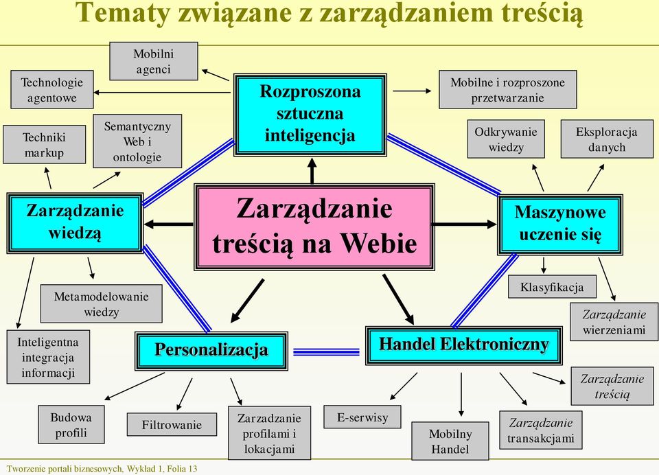 się Inteligentna integracja informacji Metamodelowanie wiedzy Budowa profili Tworzenie portali biznesowych, Wykład 1, Folia 13 Personalizacja