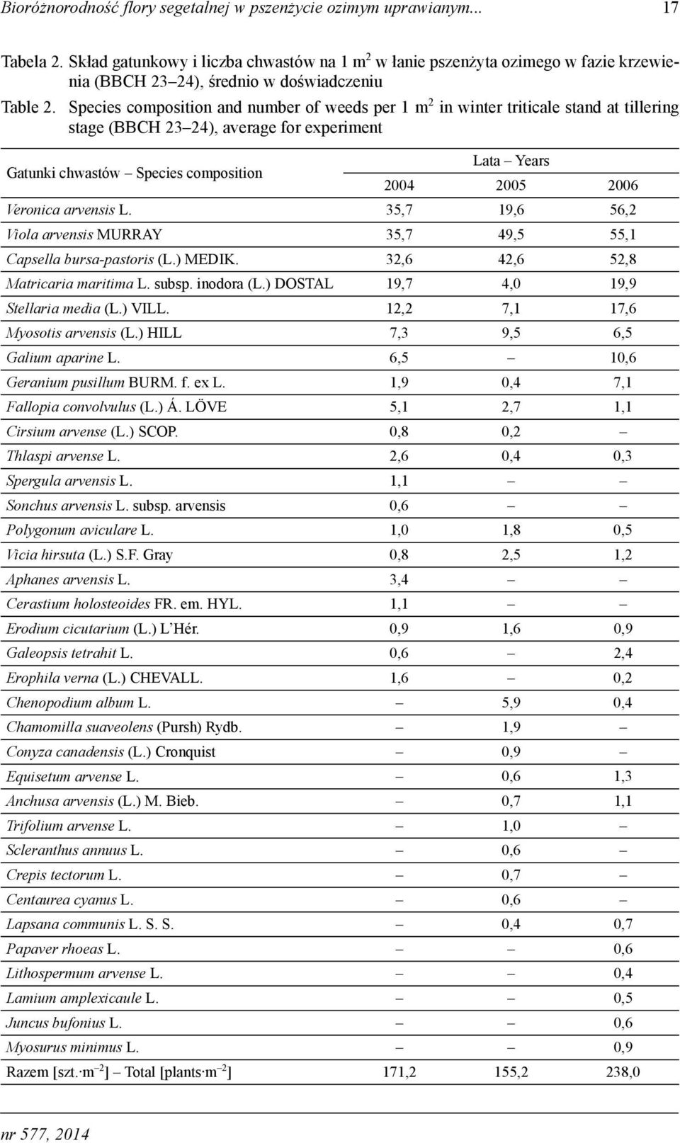 Species composition and number of weeds per 1 m 2 in winter triticale stand at tillering stage (BBCH 23 24), average for experiment Gatunki chwastów Species composition Lata Years 2004 2005 2006