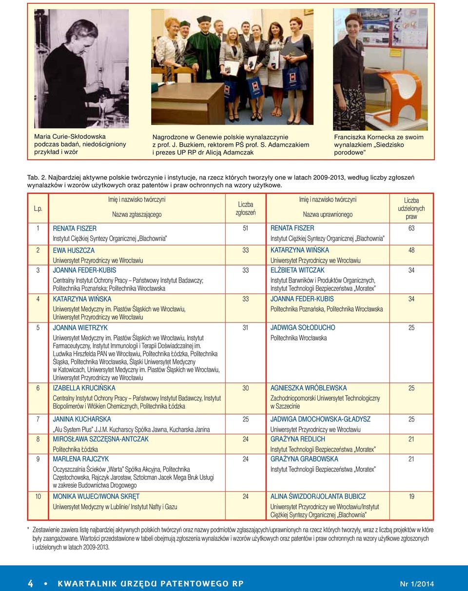 Najbardziej aktywne polskie twórczynie i instytucje, na rzecz których tworzyły one w latach 2009-2013, według liczby zgłoszeń wynalazków i wzorów użytkowych oraz patentów i praw ochronnych na wzory