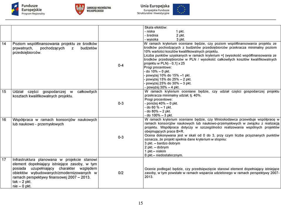 względem obiektów wybudowanych/zmodernizowanych w ramach perspektywy finansowej 2007 2013. tak 2 pkt. nie 0 pkt. 0-4 0-3 0-3 0/2 Skala efektów: - niska 1 pkt. - średnia 2 pkt. - wysoka 3 pkt.