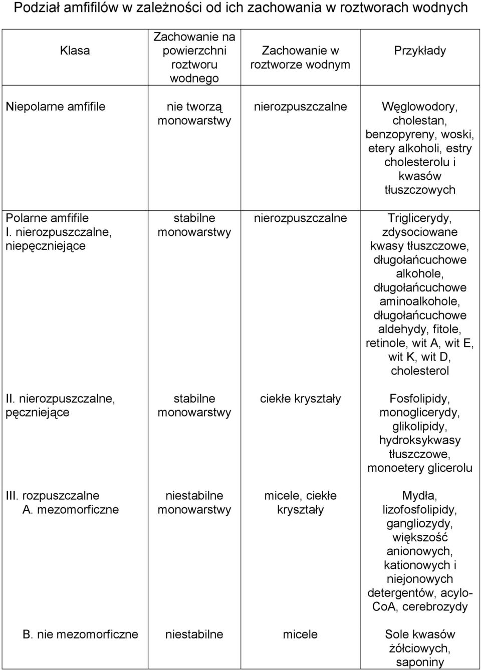 nierozpuszczalne, niepęczniejące stabilne monowarstwy nierozpuszczalne Triglicerydy, zdysociowane kwasy tłuszczowe, długołańcuchowe alkohole, długołańcuchowe aminoalkohole, długołańcuchowe aldehydy,