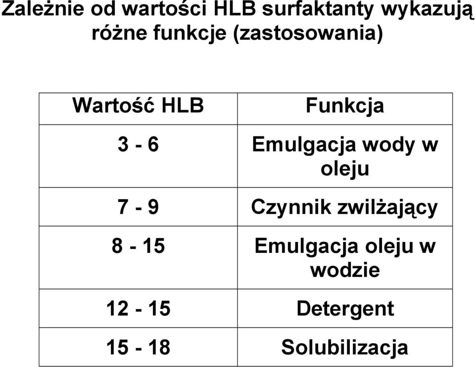 Emulgacja wody w oleju 7-9 Czynnik zwilżający 8-15