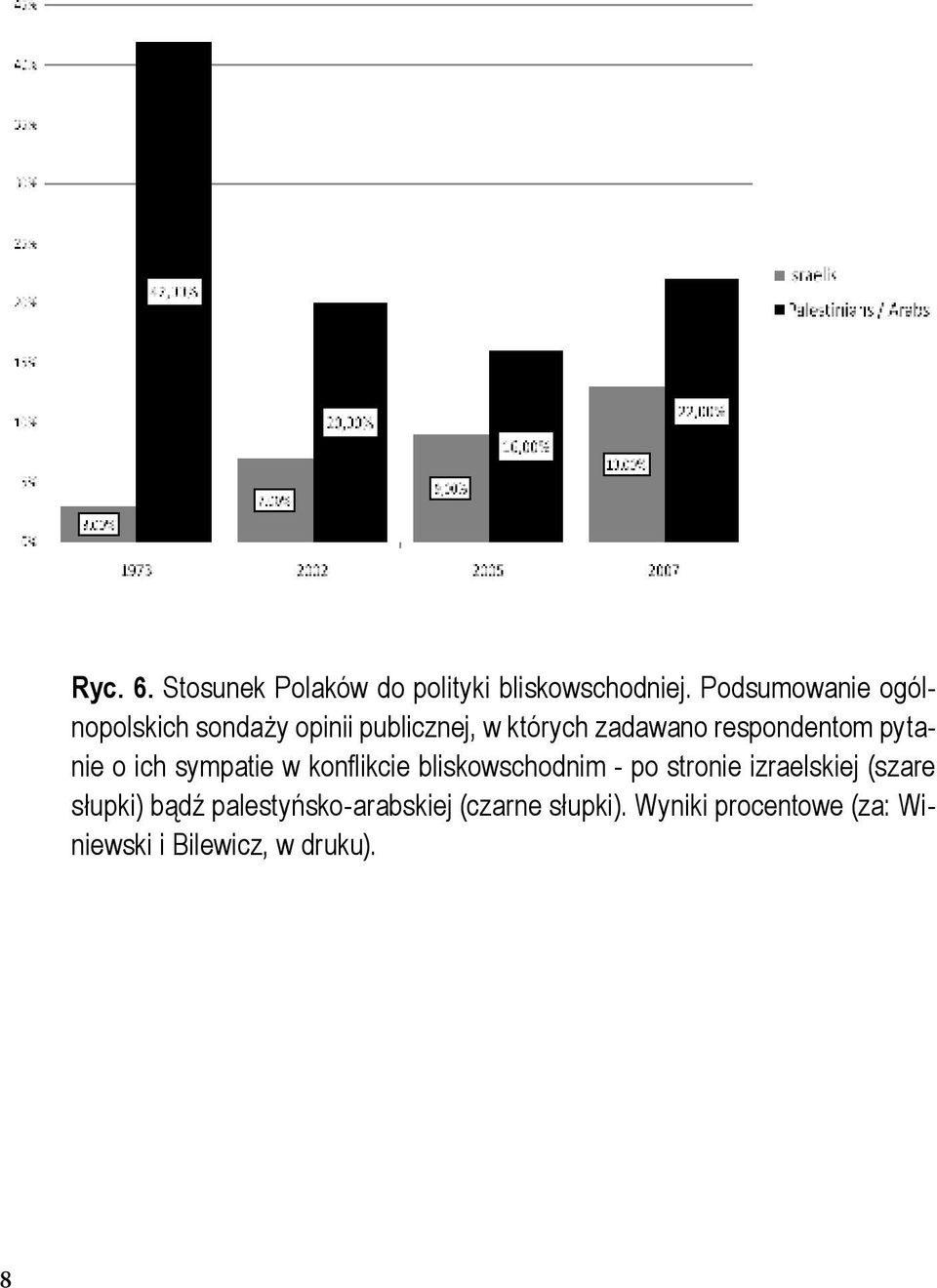 respondentom pytanie o ich sympatie w konflikcie bliskowschodnim - po stronie