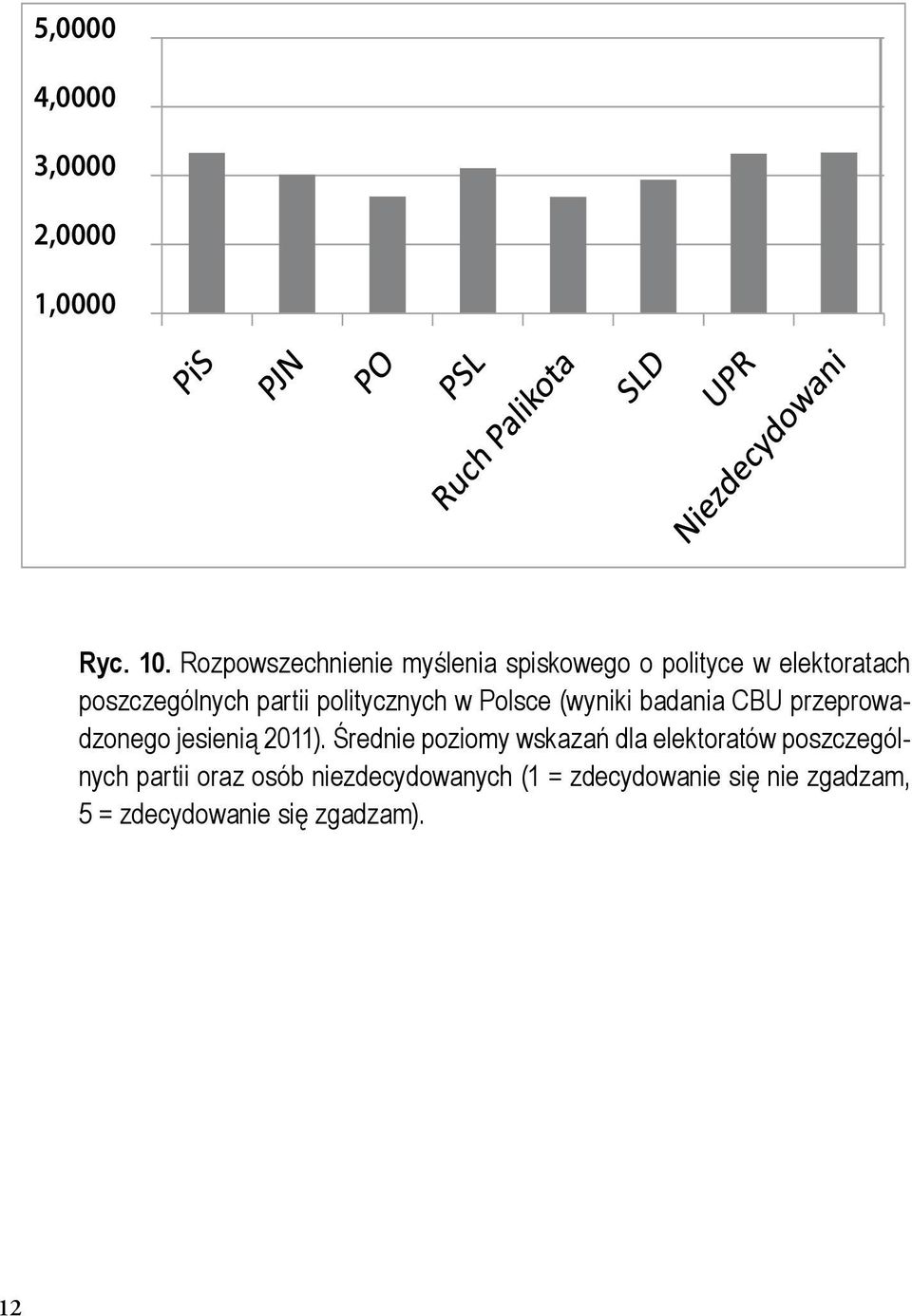 politycznych w Polsce (wyniki badania CBU przeprowadzonego jesienią 2011).