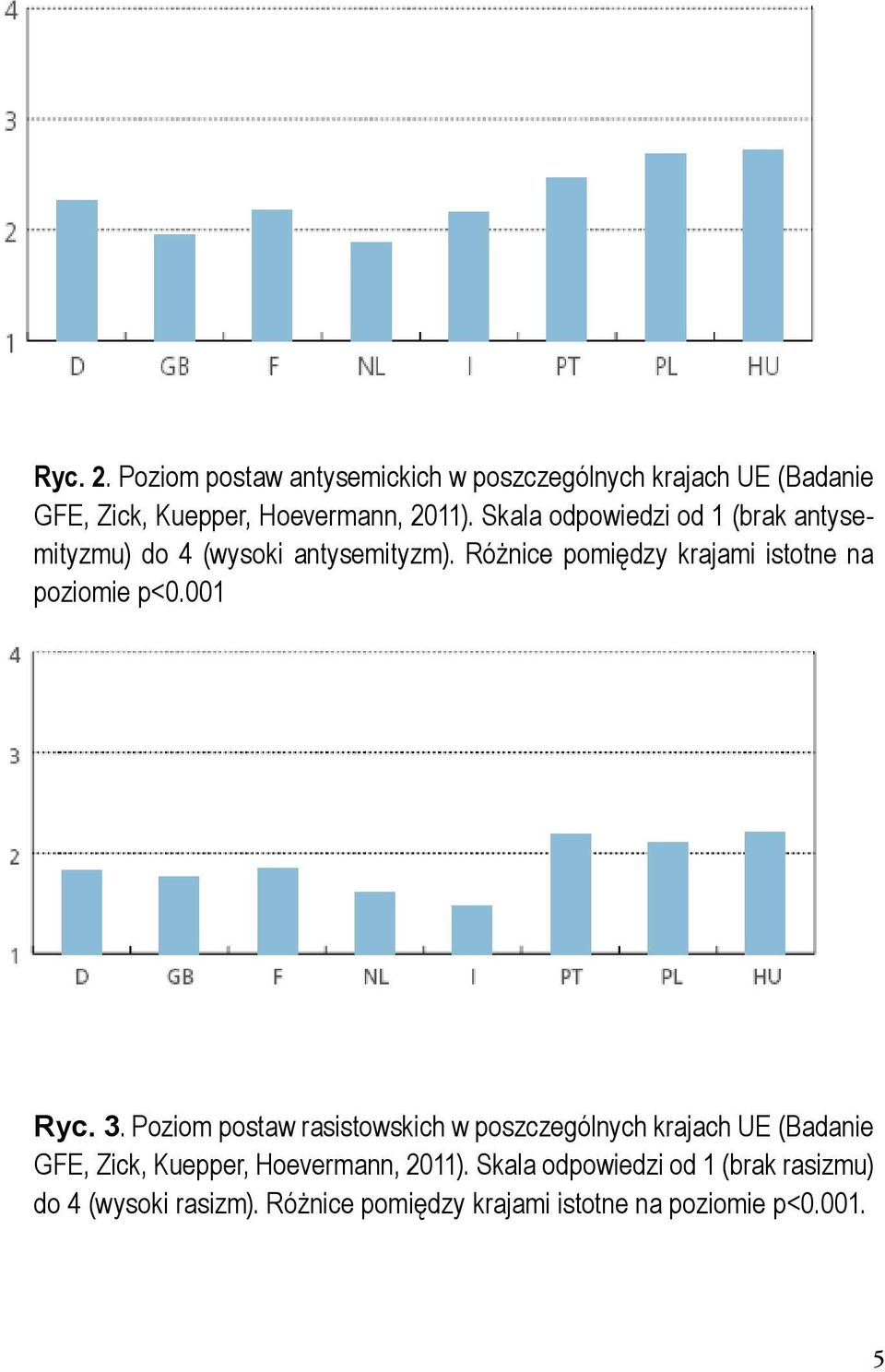 Różnice pomiędzy krajami istotne na poziomie p<0.001 Ryc. 3.