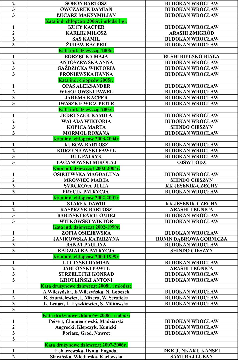 1 BORZĘCKA MAJA BUSHI BIELSKO-BIAŁA 2 ANTOSZEWSKA ANNA BUDOKAN WROCŁAW 3 GAŹDZICKA WIKTORIA BUDOKAN WROCŁAW 3 FRONIEWSKA HANNA BUDOKAN WROCŁAW Kata ind. chłopców 2005r.