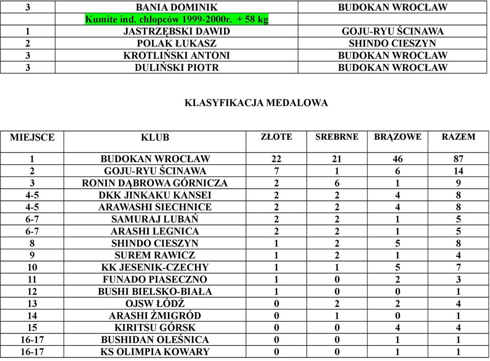 SREBRNE BRĄZOWE RAZEM 1 BUDOKAN WROCŁAW 22 21 46 87 2 GOJU-RYU ŚCINAWA 7 1 6 14 3 RONIN DĄBROWA GÓRNICZA 2 6 1 9 4-5 DKK JINKAKU KANSEI 2 2 4 8 4-5 ARAWASHI SIECHNICE 2 2 4 8 6-7 SAMURAJ