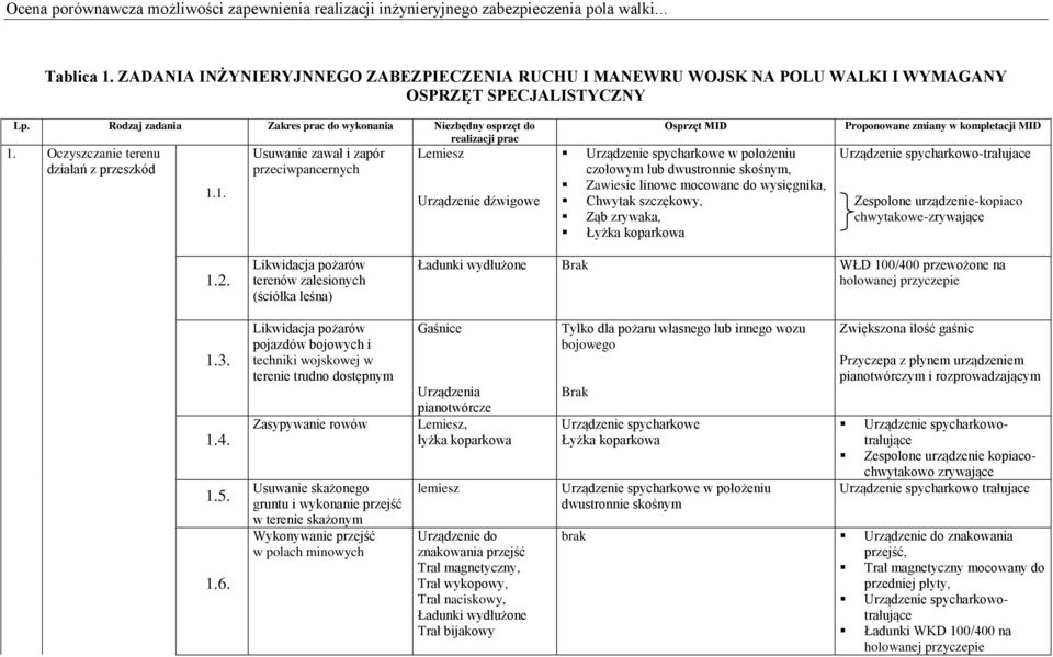 Oczyszczanie terenu działań z przeszkód 1.