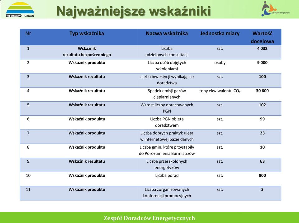 produktu Liczba PGN objęta doradztwem 7 Wskaźnik produktu Liczba dobrych praktyk ujęta w internetowej bazie danych 8 Wskaźnik produktu Liczba gmin, które przystąpiły do Porozumienia Burmistrzów 9