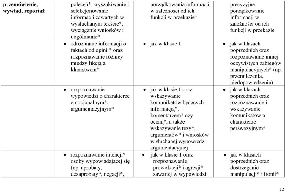 aprobaty, dezaprobaty*, negacji*, porządkowania informacji w zależności od ich funkcji w przekazie* jak w klasie 1 wskazywanie komunikatów będących informacją*, komentarzem* czy oceną*, a także