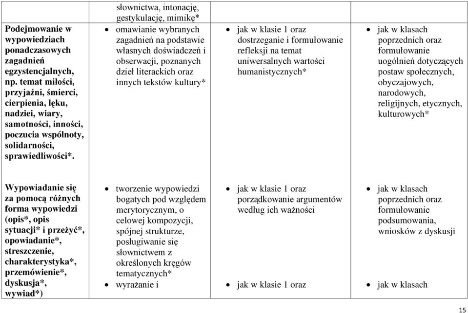 słownictwa, intonację, gestykulację, mimikę* omawianie wybranych zagadnień na podstawie własnych doświadczeń i obserwacji, poznanych dzieł literackich oraz innych tekstów kultury* dostrzeganie i