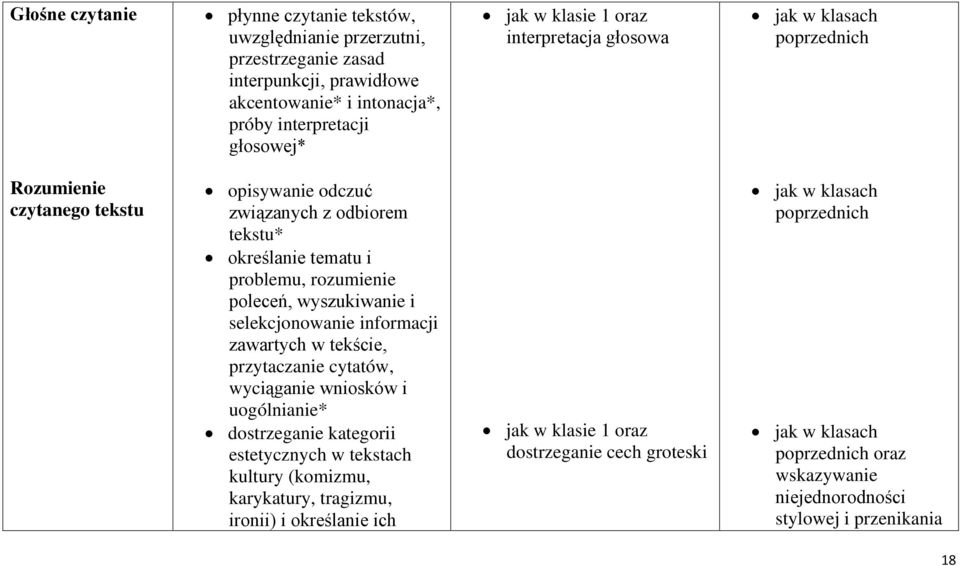 rozumienie poleceń, wyszukiwanie i selekcjonowanie informacji zawartych w tekście, przytaczanie cytatów, wyciąganie wniosków i uogólnianie* dostrzeganie