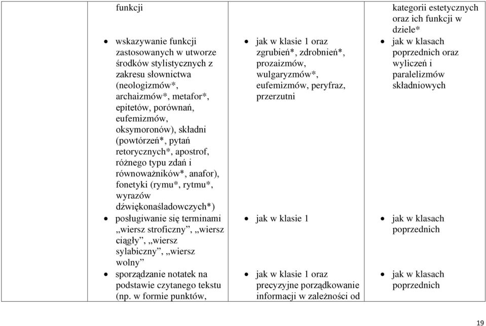 wiersz stroficzny, wiersz ciągły, wiersz sylabiczny, wiersz wolny sporządzanie notatek na podstawie czytanego tekstu (np.