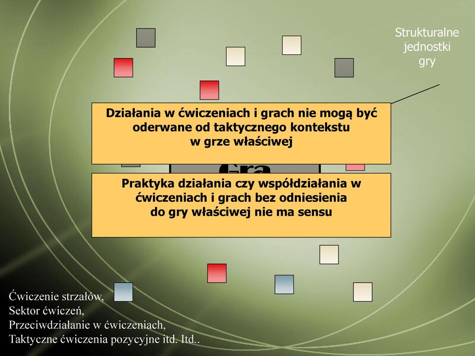 ćwiczeniach i grach bez odniesienia do gry właściwej nie ma sensu Ćwiczenie strzałów,