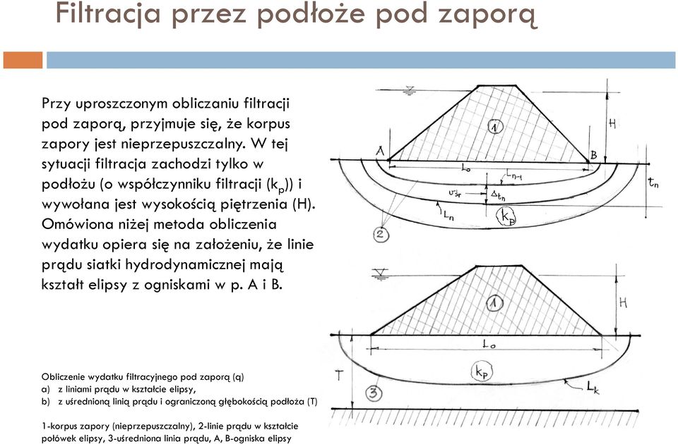 Omówiona niżej metoda obliczenia wydatku opiera się na założeniu, że linie prądu siatki hydrodynamicznej mają kształt elipsy z ogniskami w p. A i B.