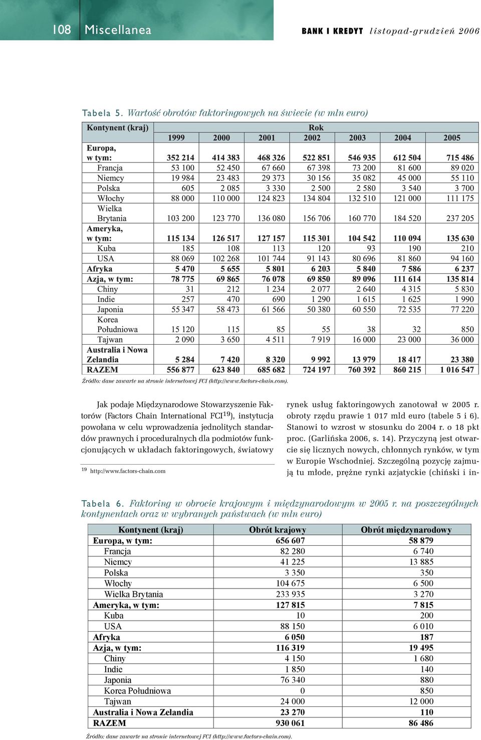 funkcjonujàcych w uk adach faktoringowych, Êwiatowy 19 http://www.factors-chain.com Tabela 6. Faktoring w obrocie krajowym i mi dzynarodowym w 2005 r.