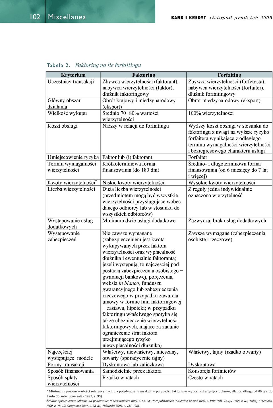 (forfetysta), nabywca wierzytelno ci (forfaiter), d u nik forfaitingowy G ówny obszar Obrót krajowy i mi dzynarodowy Obrót mi dzynarodowy (eksport) dzia ania (eksport) Wielko wykupu rednio 70 80%