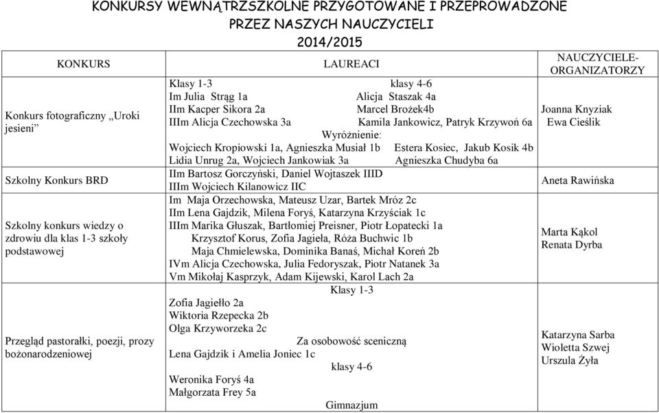 Czechowska 3a Kamila Jankowicz, Patryk Krzywoń 6a Wojciech Kropiowski 1a, Agnieszka Musiał 1b Estera Kosiec, Jakub Kosik 4b Lidia Unrug 2a, Wojciech Jankowiak 3a Agnieszka Chudyba 6a IIm Bartosz