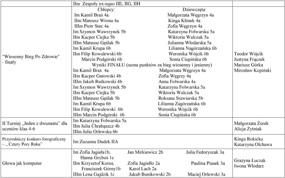 Mateusz Gęślak 5b Julianna Włodarska 5a Im Kamil Krupa 6b Lilianna Nagórzańska 6b IIm Filip Kowalewski 6b Weronika Wójcik 6b Marcin Podgórski 6b Sonia Ciupińska 6b Wyniki FINAŁU (suma punktów za bieg