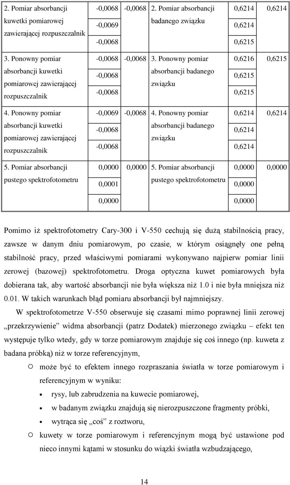 Pomiar absorbancji,6214,6214 -,69 badanego związku,6214 -,68,6215 -,68 -,68 3. Ponowny pomiar,6216,6215 -,68 absorbancji badanego,6215 związku -,68,6215 -,69 -,68 4.