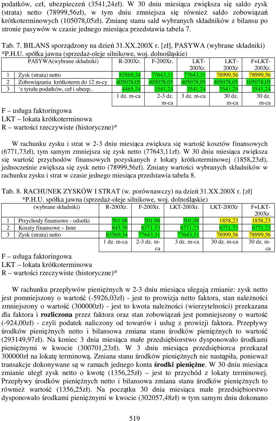 [zł], PASYWA (wybrane składniki) *P.H.U. spółka jawna (sprzedaż-oleje silnikowe, woj.