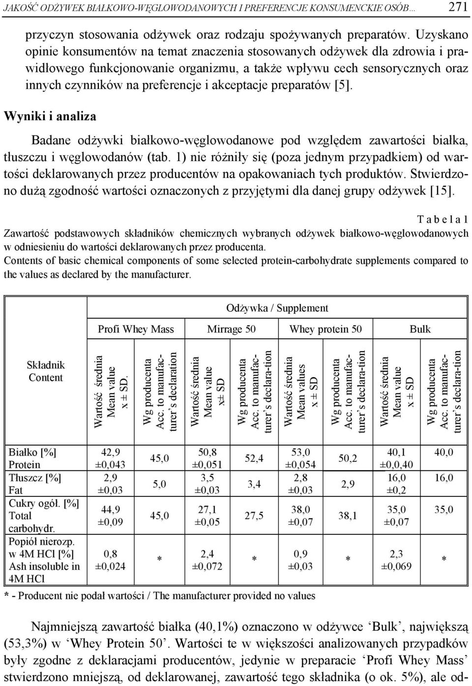 akceptacje preparatów [5]. Wyniki i analiza Badane odżywki białkowo-węglowodanowe pod względem zawartości białka, tłuszczu i węglowodanów (tab.