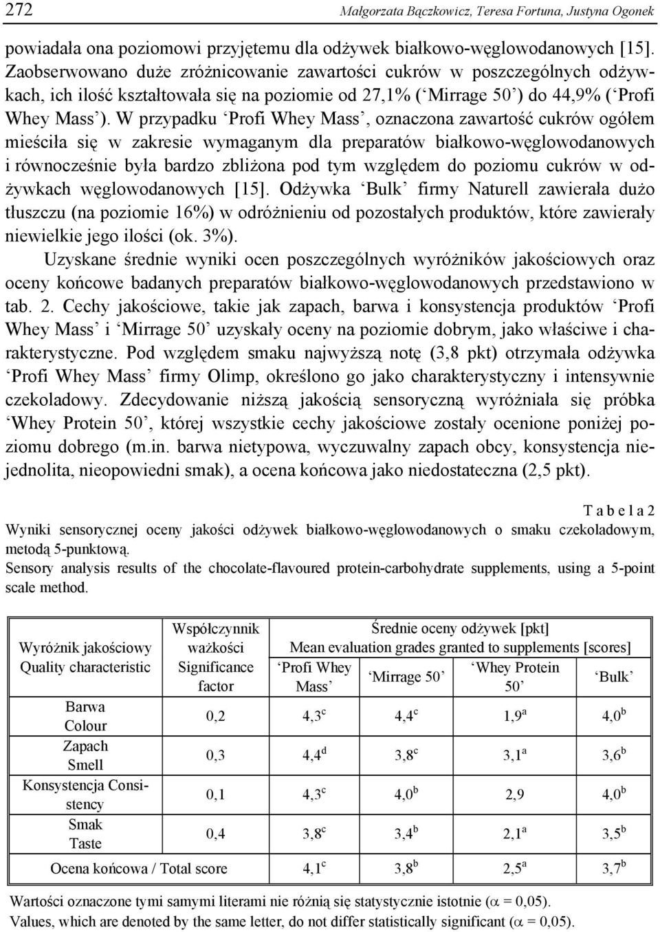 W przypadku Profi Whey Mass, oznaczona zawartość cukrów ogółem mieściła się w zakresie wymaganym dla preparatów białkowo-węglowodanowych i równocześnie była bardzo zbliżona pod tym względem do