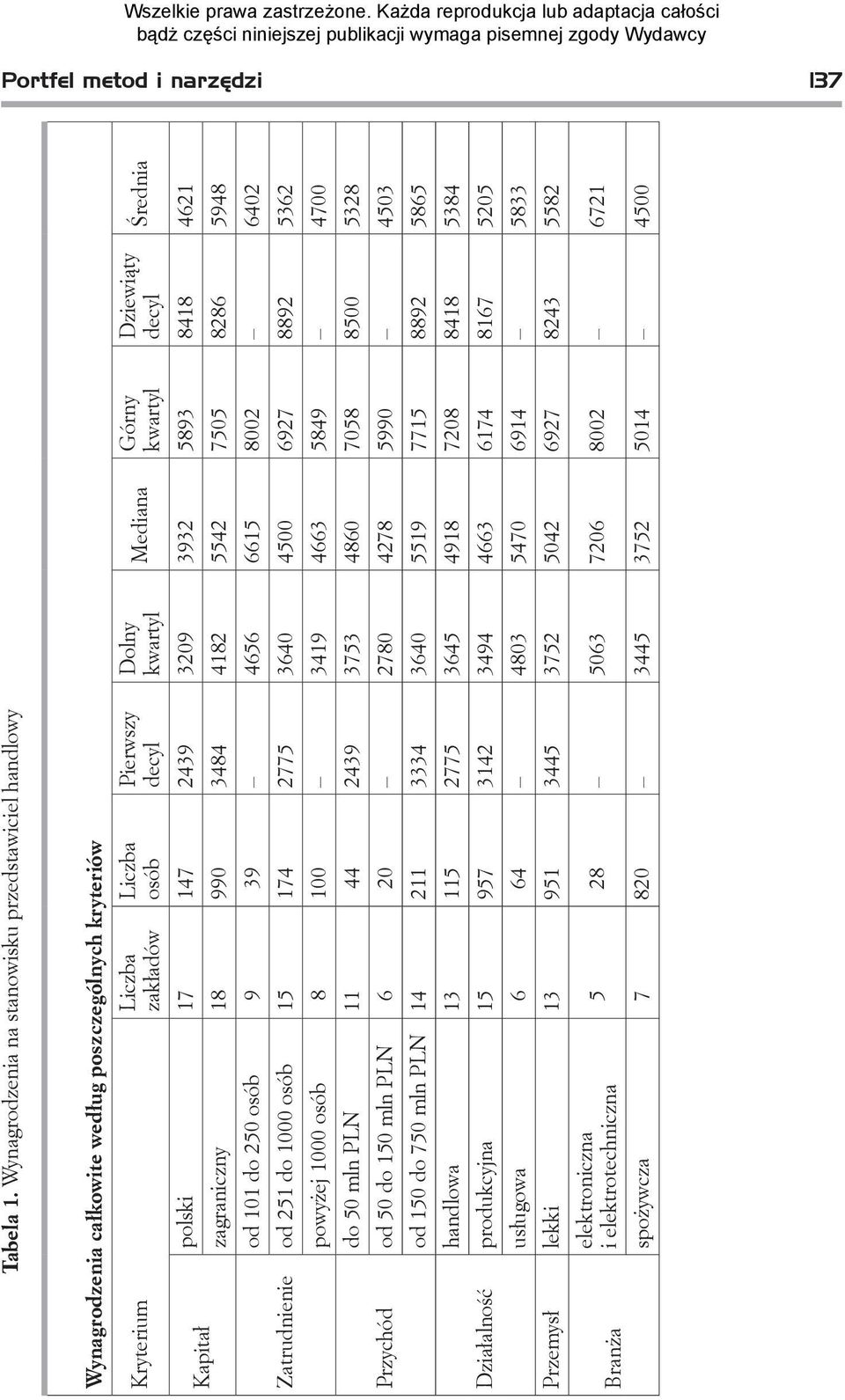 Dziewiąty decyl Kapitał polski 17 147 2439 3209 3932 5893 8418 4621 zagraniczny 18 990 3484 4182 5542 7505 8286 5948 od 101 do 250 osób 9 39 4656 6615 8002 6402 Zatrudnienie od 251 do 1000 osób 15