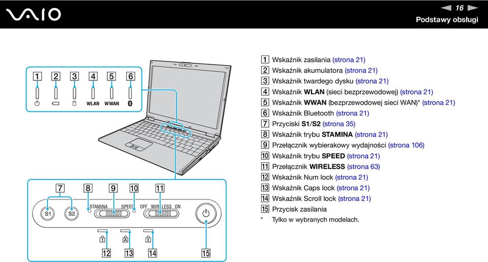 Wskaźnik trybu STAMIA (strona 21) I Przełącznik wybierakowy wydajności (strona 106) J Wskaźnik trybu SPEED (strona 21) K Przełącznik WIRELESS (strona