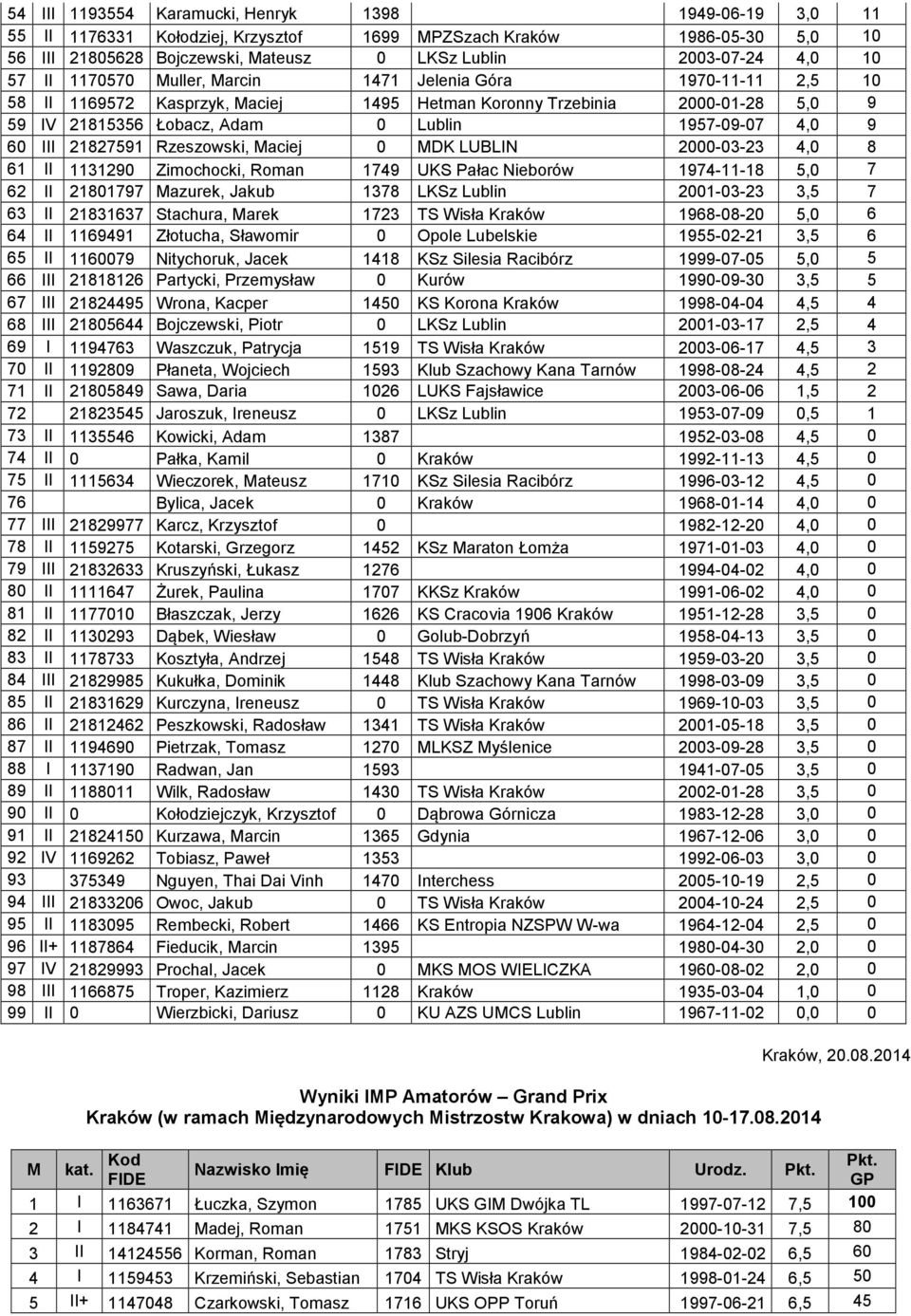 III 21827591 Rzeszowski, Maciej 0 MDK LUBLIN 2000-03-23 4,0 8 61 II 1131290 Zimochocki, Roman 1749 UKS Pałac Nieborów 1974-11-18 5,0 7 62 II 21801797 Mazurek, Jakub 1378 LKSz Lublin 2001-03-23 3,5 7