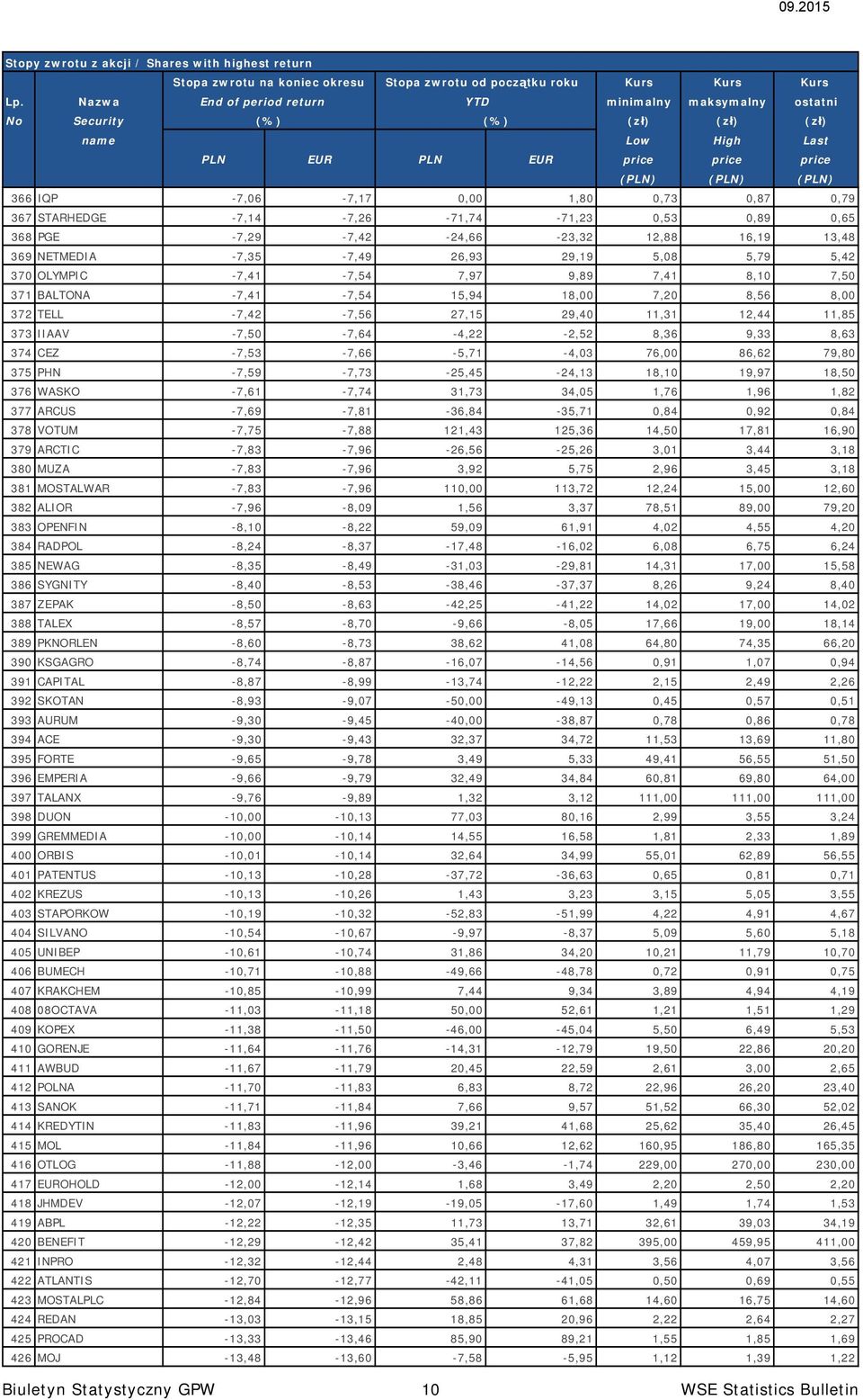 0,87 0,79 367 STARHEDGE -7,14-7,26-71,74-71,23 0,53 0,89 0,65 368 PGE -7,29-7,42-24,66-23,32 12,88 16,19 13,48 369 NETMEDIA -7,35-7,49 26,93 29,19 5,08 5,79 5,42 370 OLYMPIC -7,41-7,54 7,97 9,89 7,41