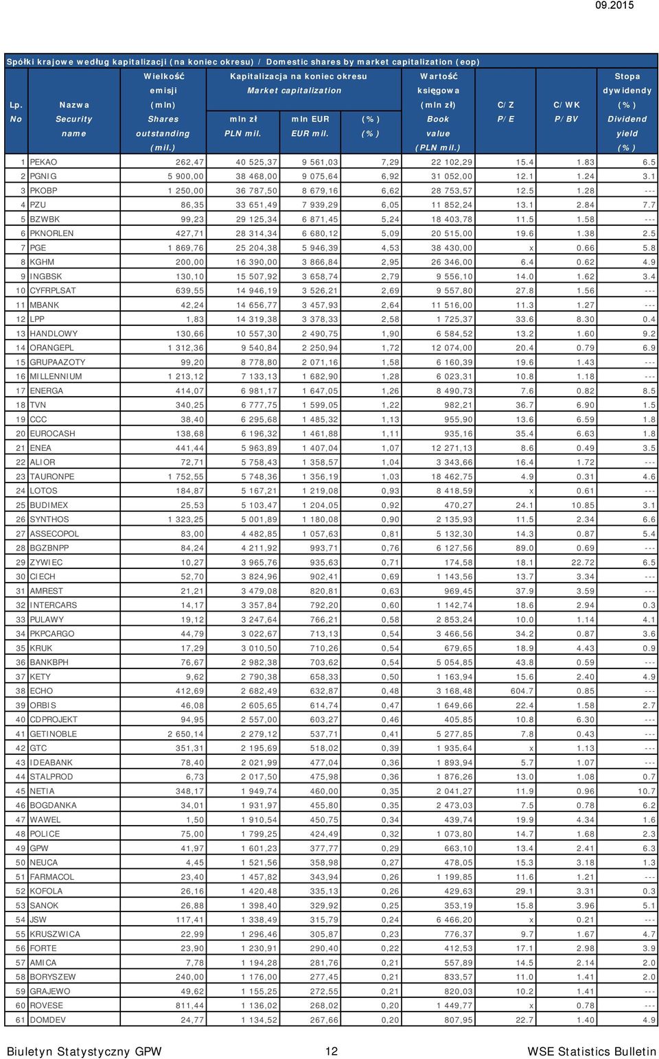 ) (%) 1 PEKAO 262,47 40 525,37 9 561,03 7,29 22 102,29 15.4 1.83 6.5 2 PGNIG 5 900,00 38 468,00 9 075,64 6,92 31 052,00 12.1 1.24 3.1 3 PKOBP 1 250,00 36 787,50 8 679,16 6,62 28 753,57 12.5 1.