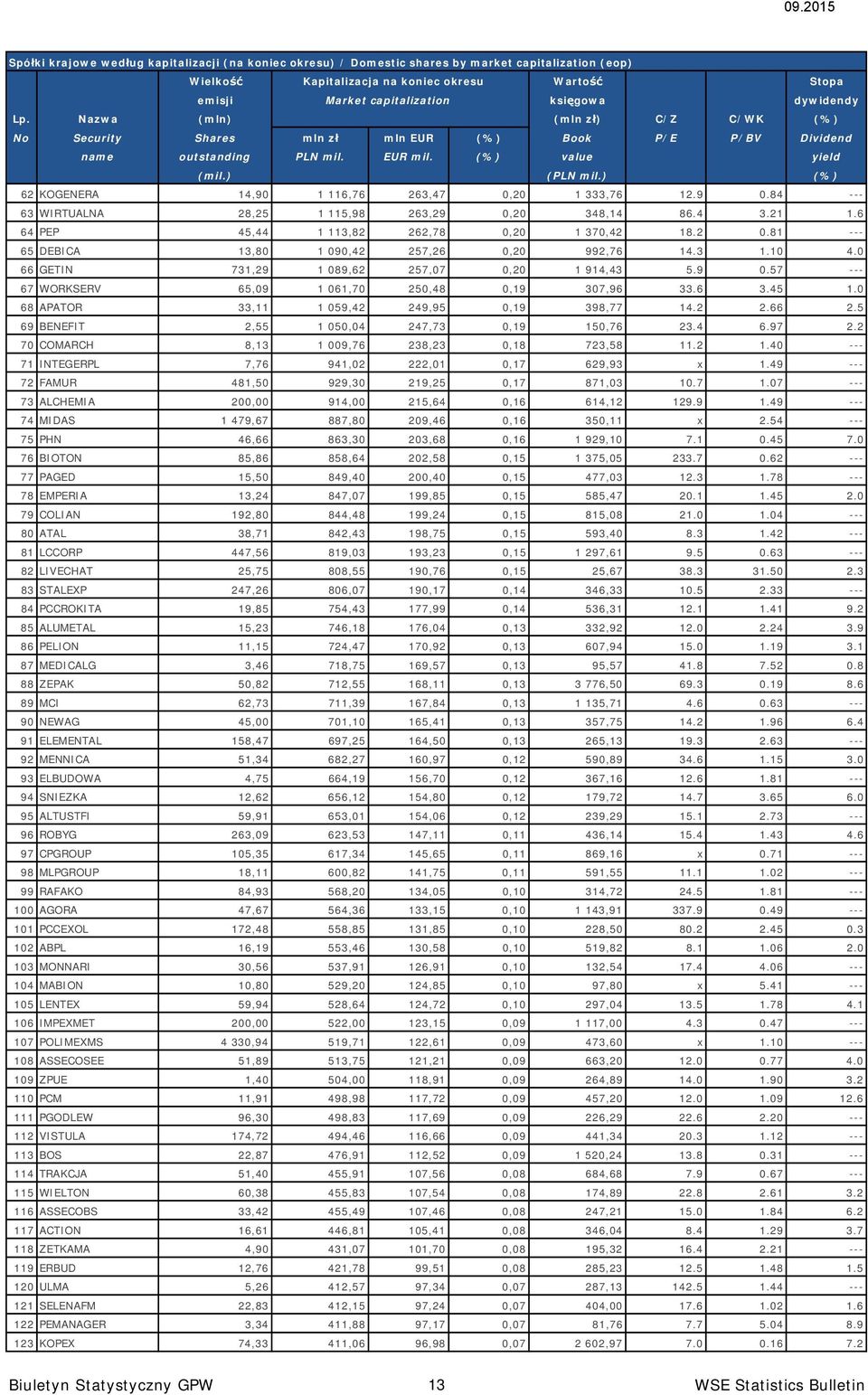 ) (%) 62 KOGENERA 14,90 1 116,76 263,47 0,20 1 333,76 12.9 0.84 --- 63 WIRTUALNA 28,25 1 115,98 263,29 0,20 348,14 86.4 3.21 1.6 64 PEP 45,44 1 113,82 262,78 0,20 1 370,42 18.2 0.