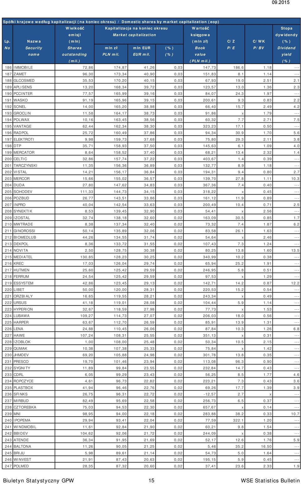 ) (%) 186 IMMOBILE 72,86 174,87 41,26 0,03 147,73 186.6 1.18 --- 187 ZAMET 96,30 173,34 40,90 0,03 151,83 8.1 1.14 --- 188 GLCOSMED 35,53 170,20 40,15 0,03 67,93 19.0 2.51 2.