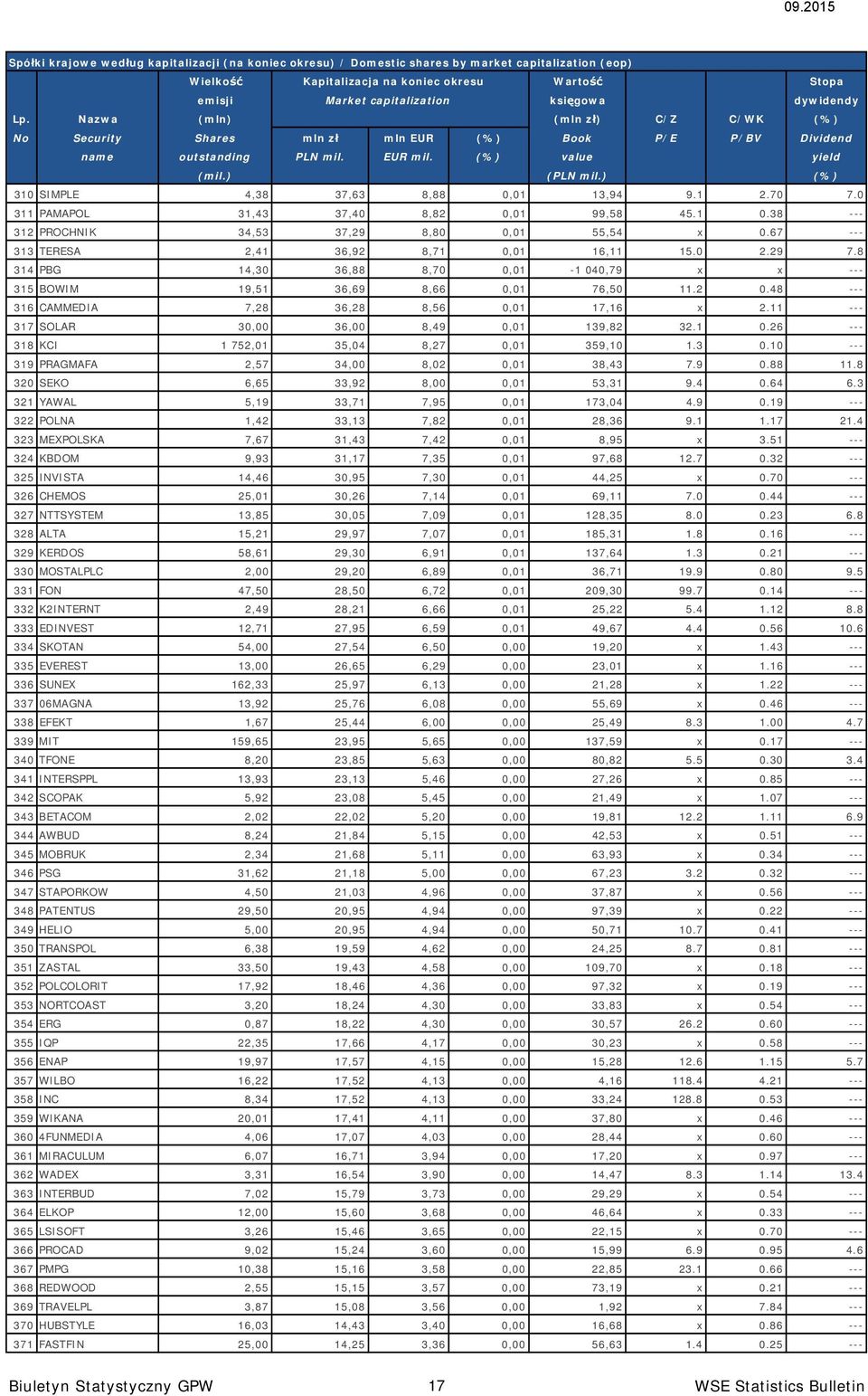 ) (%) 310 SIMPLE 4,38 37,63 8,88 0,01 13,94 9.1 2.70 7.0 311 PAMAPOL 31,43 37,40 8,82 0,01 99,58 45.1 0.38 --- 312 PROCHNIK 34,53 37,29 8,80 0,01 55,54 x 0.