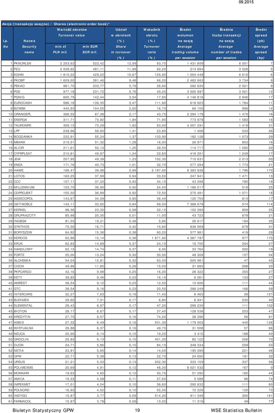 in turnover ratio trading volume number of trades spread (%) (%) per session per session (bp) 1 PKNORLEN 2 203,63 522,42 12,99 83,70 1 431 809 6 001 7 2 PZU 2 028,62 481,11 11,96 62,20 214 694 3 526