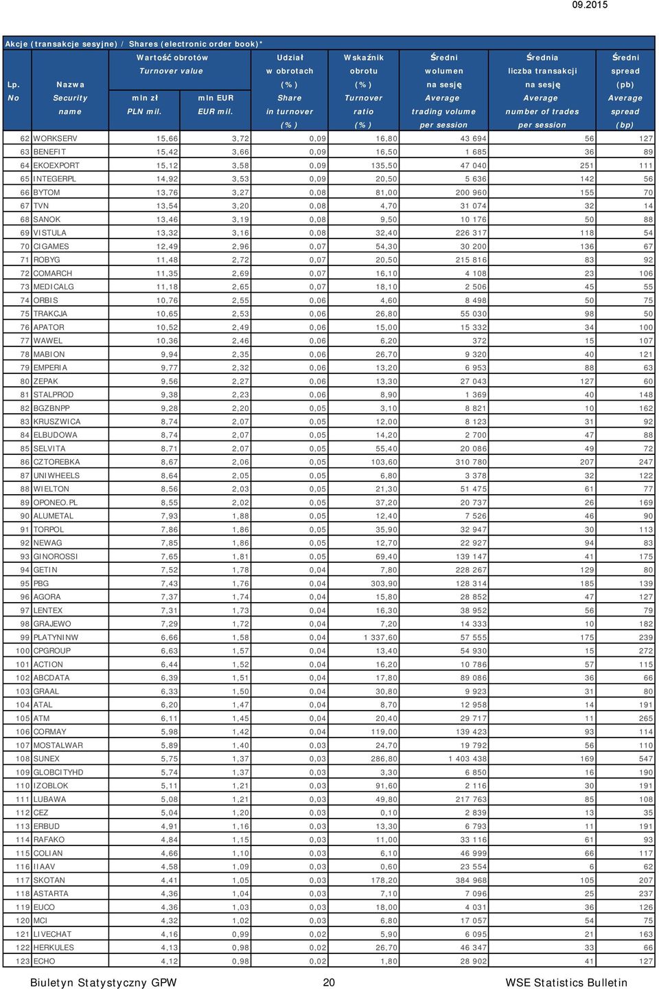 in turnover ratio trading volume number of trades spread (%) (%) per session per session (bp) 62 WORKSERV 15,66 3,72 0,09 16,80 43 694 56 127 63 BENEFIT 15,42 3,66 0,09 16,50 1 685 36 89 64 EKOEXPORT