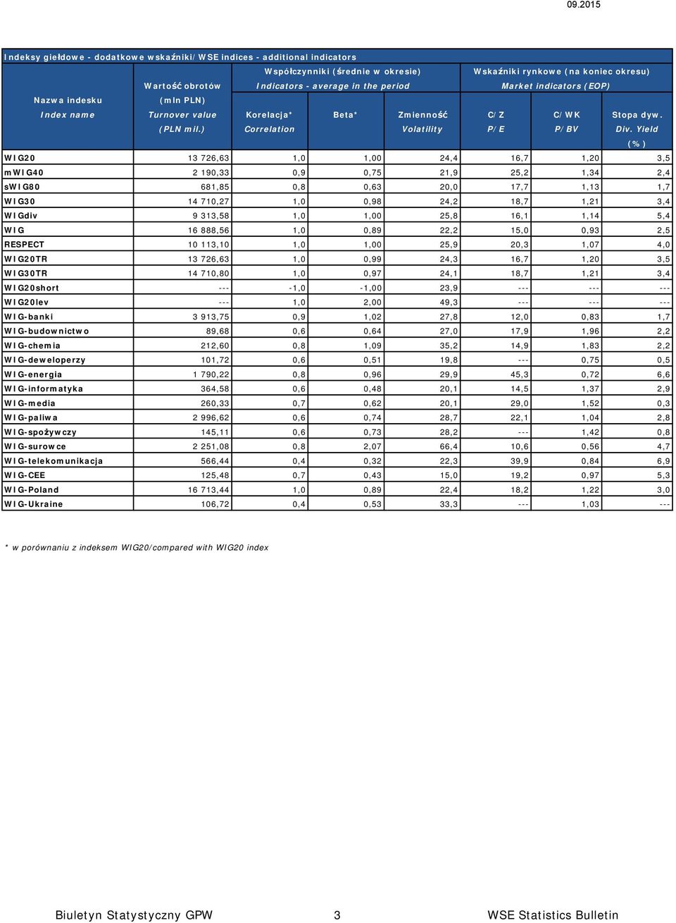 Yield (%) WIG20 13 726,63 1,0 1,00 24,4 16,7 1,20 3,5 mwig40 2 190,33 0,9 0,75 21,9 25,2 1,34 2,4 swig80 681,85 0,8 0,63 20,0 17,7 1,13 1,7 WIG30 14 710,27 1,0 0,98 24,2 18,7 1,21 3,4 WIGdiv 9 313,58