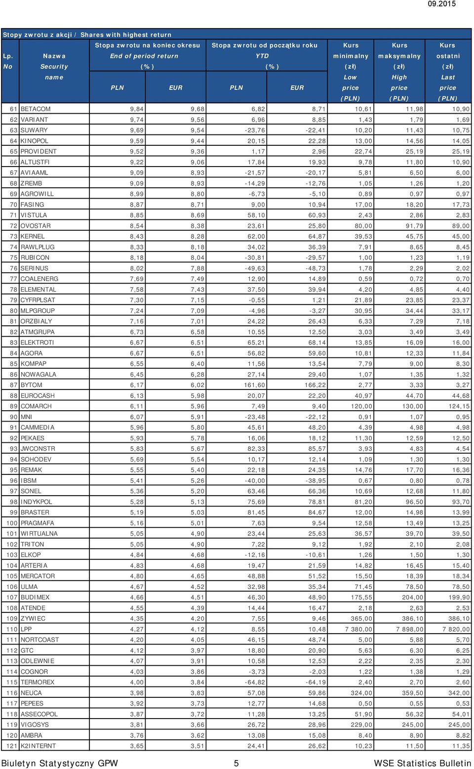 10,61 11,98 10,90 62 VARIANT 9,74 9,56 6,96 8,85 1,43 1,79 1,69 63 SUWARY 9,69 9,54-23,76-22,41 10,20 11,43 10,75 64 KINOPOL 9,59 9,44 20,15 22,28 13,00 14,56 14,05 65 PROVIDENT 9,52 9,36 1,17 2,96