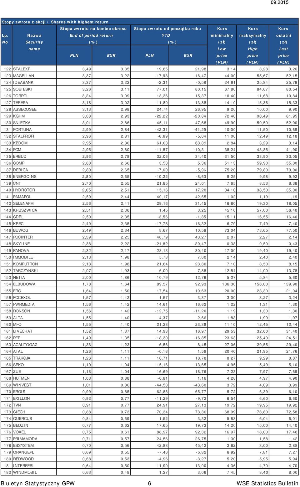 3,14 3,28 3,26 123 MAGELLAN 3,37 3,22-17,93-16,47 44,00 55,67 52,15 124 IDEABANK 3,37 3,22-2,31-0,58 24,61 25,84 25,79 125 SOBIESKI 3,26 3,11 77,01 80,15 67,80 84,67 80,54 126 TORPOL 3,24 3,09 13,36