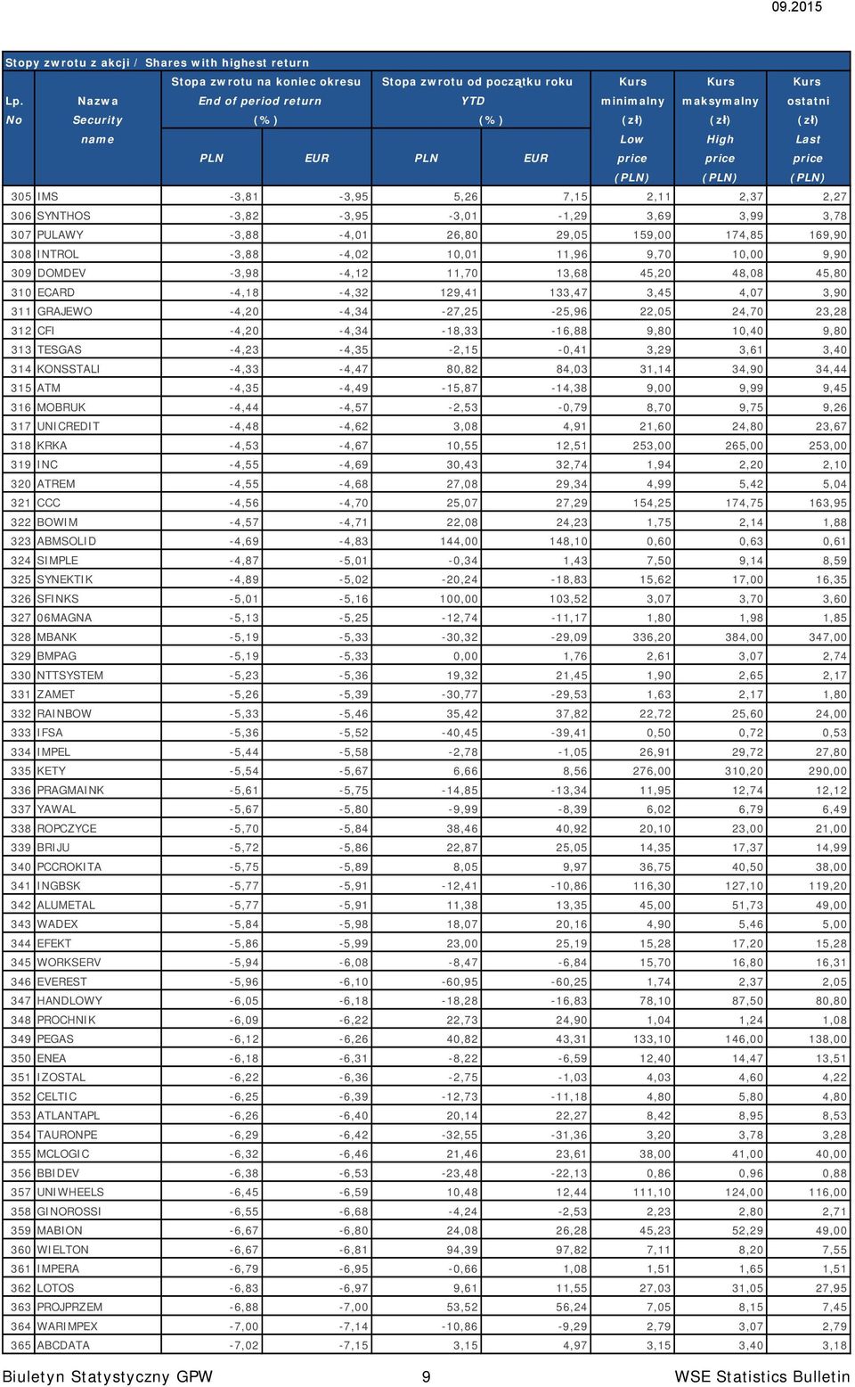 2,37 2,27 306 SYNTHOS -3,82-3,95-3,01-1,29 3,69 3,99 3,78 307 PULAWY -3,88-4,01 26,80 29,05 159,00 174,85 169,90 308 INTROL -3,88-4,02 10,01 11,96 9,70 10,00 9,90 309 DOMDEV -3,98-4,12 11,70 13,68